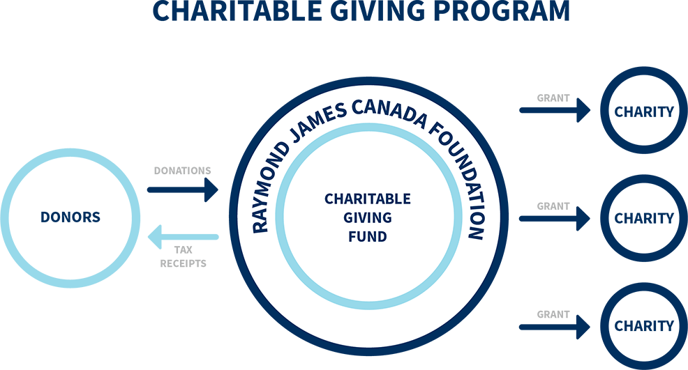 Charitable Giving Program