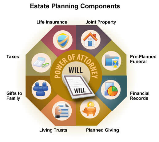 Estate Planning Components