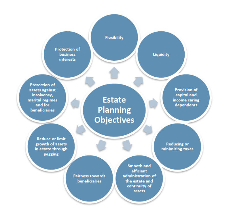 Estate Planning Objectives