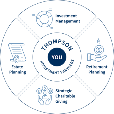 Thompson Investment Partners wheel diagram